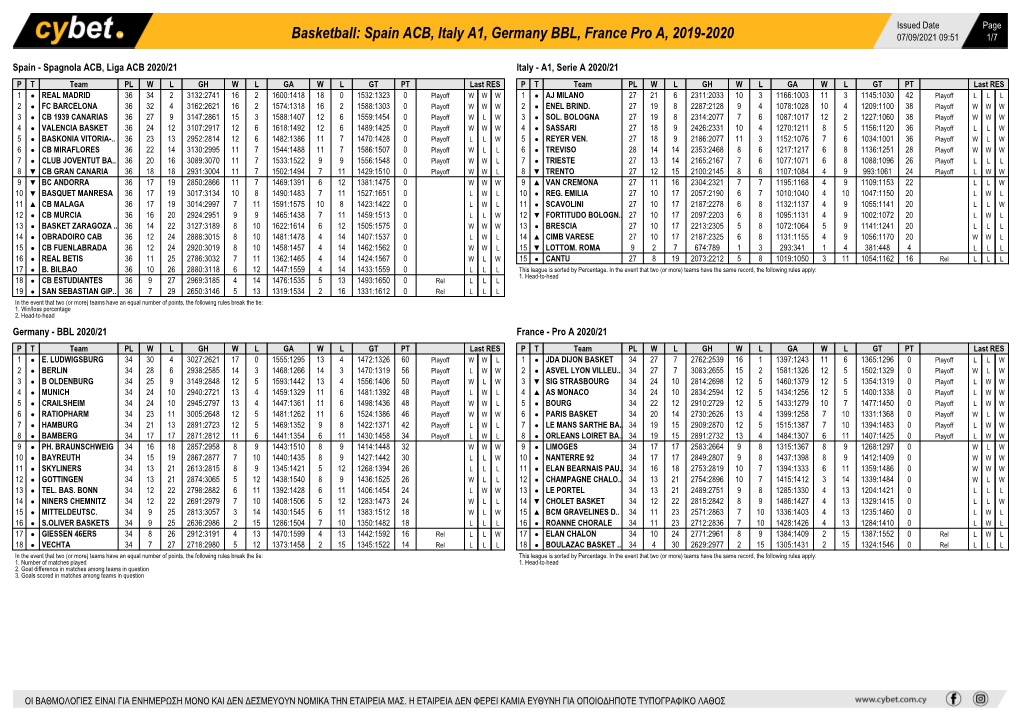 Basketball: Spain ACB, Italy A1, Germany BBL, France Pro A, 2019-2020 07/09/2021 09:51 1/7