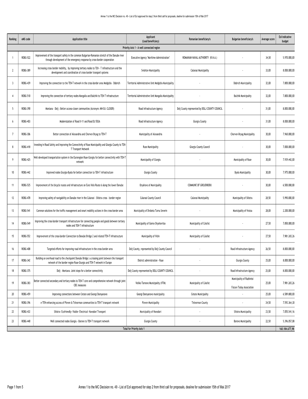 Annex 1 to the MC Decision No