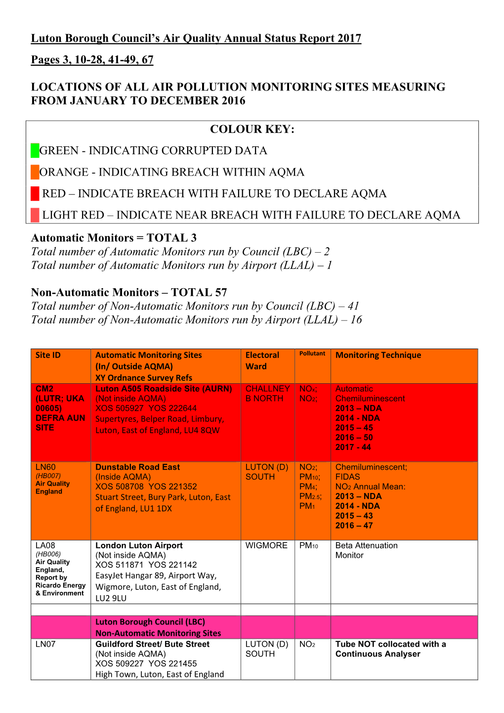 Luton Borough Council's Air Quality Annual Status Report 2017 Pages 3, 10-28, 41-49, 67 LOCATIONS of ALL AIR POLLUTION MONITOR