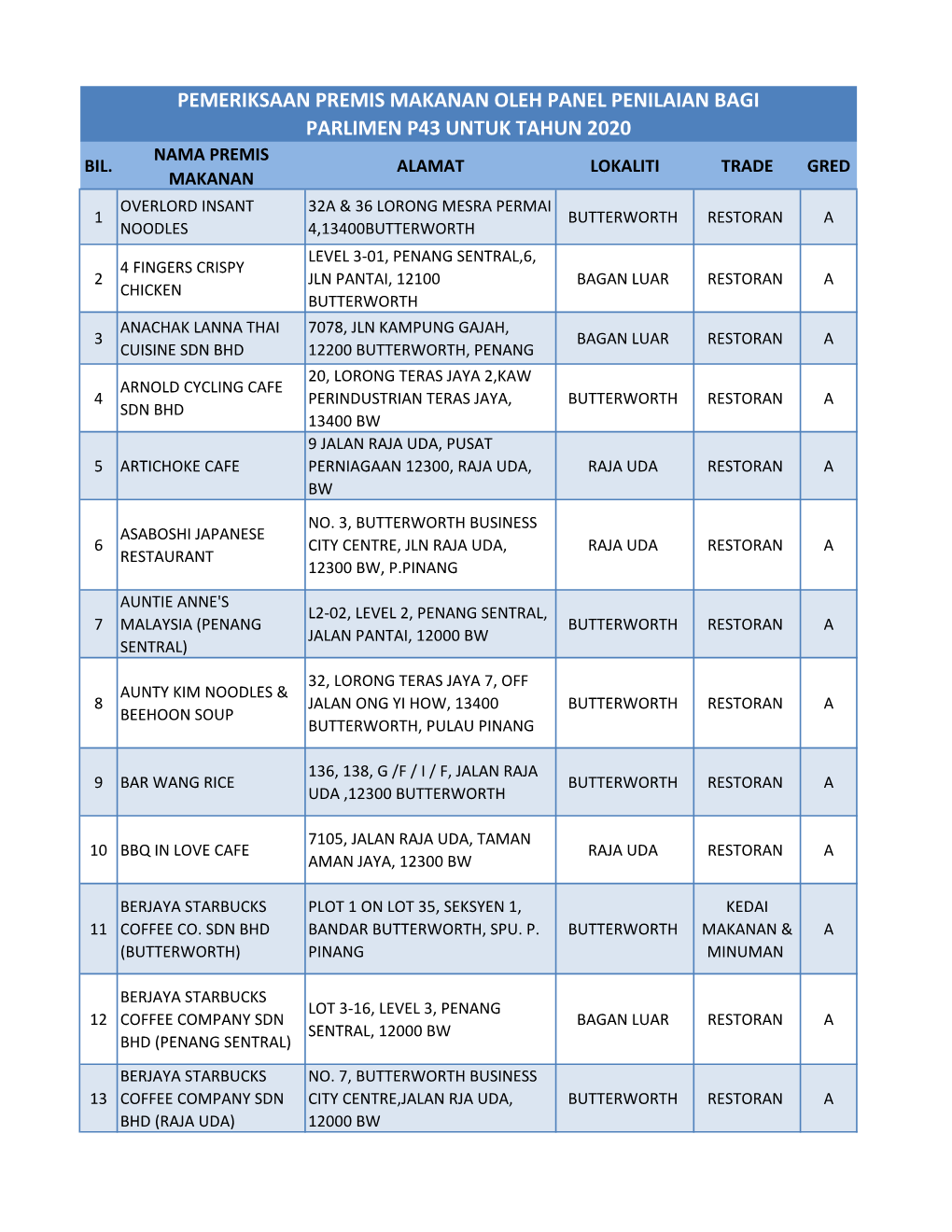 Pemeriksaan Premis Makanan Oleh Panel Penilaian Bagi Parlimen P43 Untuk Tahun 2020 Nama Premis Bil