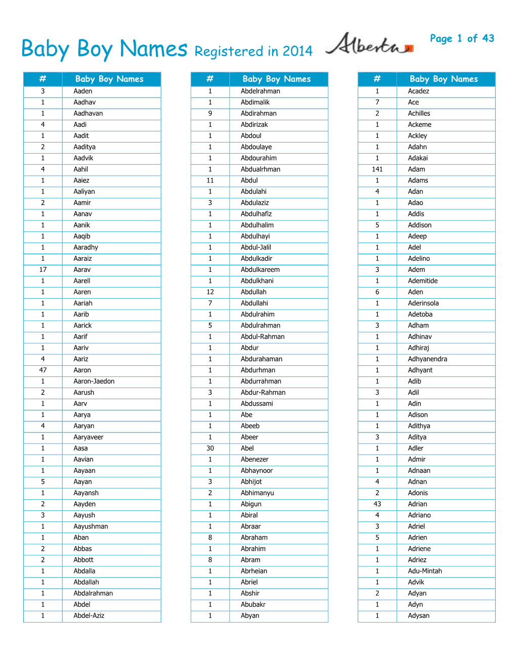 Baby Boy Names Registered in 2014