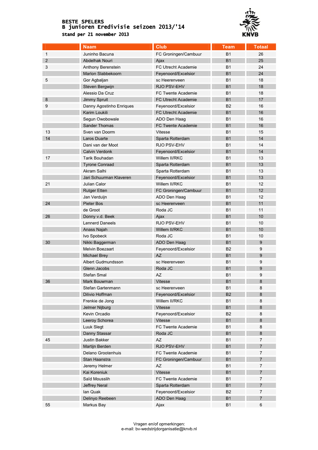 BESTE SPELERS B Junioren Eredivisie Seizoen 2013/'14 Stand Per 21 November 2013