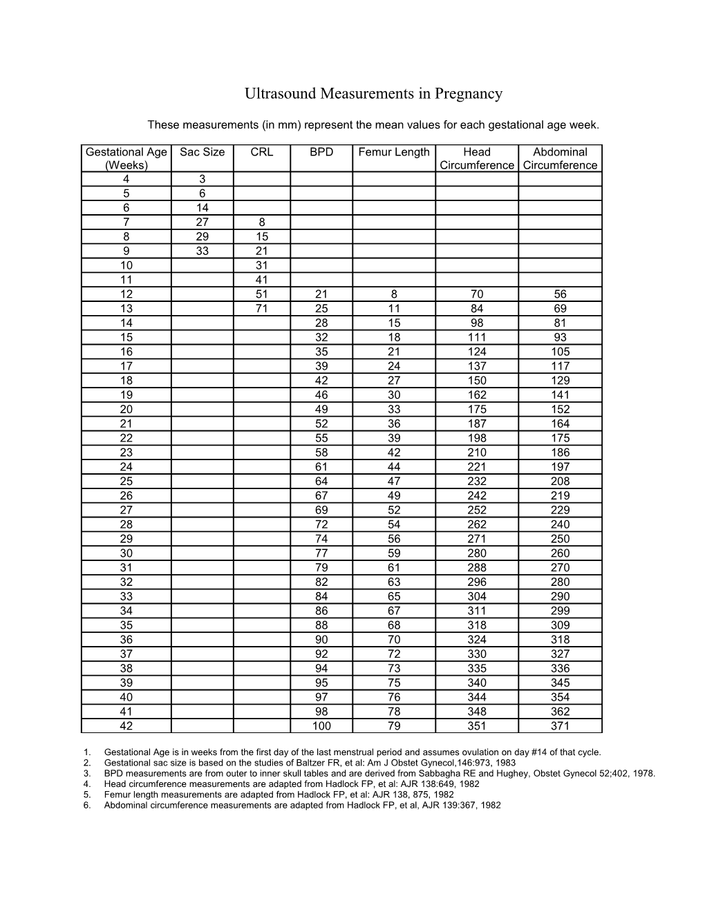 Ultrasound Measurements in Pregnancy