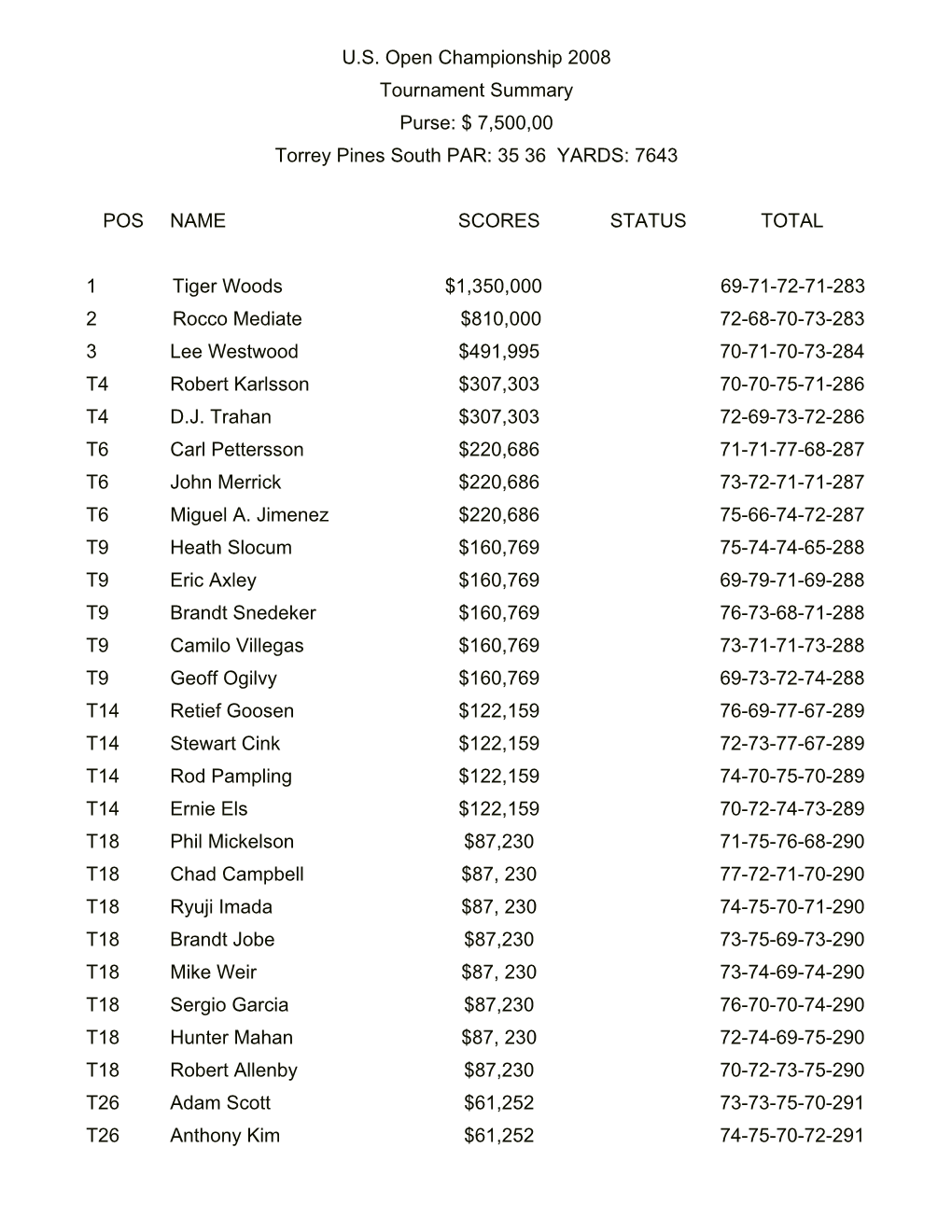 U.S. Open Championship 2008 Tournament Summary Purse: $ 7,500,00 Torrey Pines South PAR: 35 36 YARDS: 7643