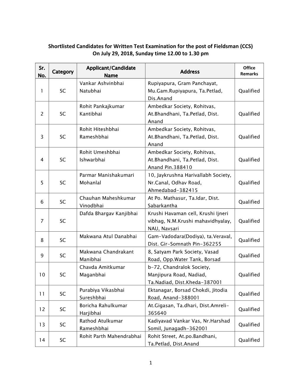 Shortlisted Candidates for Written Test Examination for the Post of Fieldsman (CCS) on July 29, 2018, Sunday Time 12.00 to 1.30 Pm