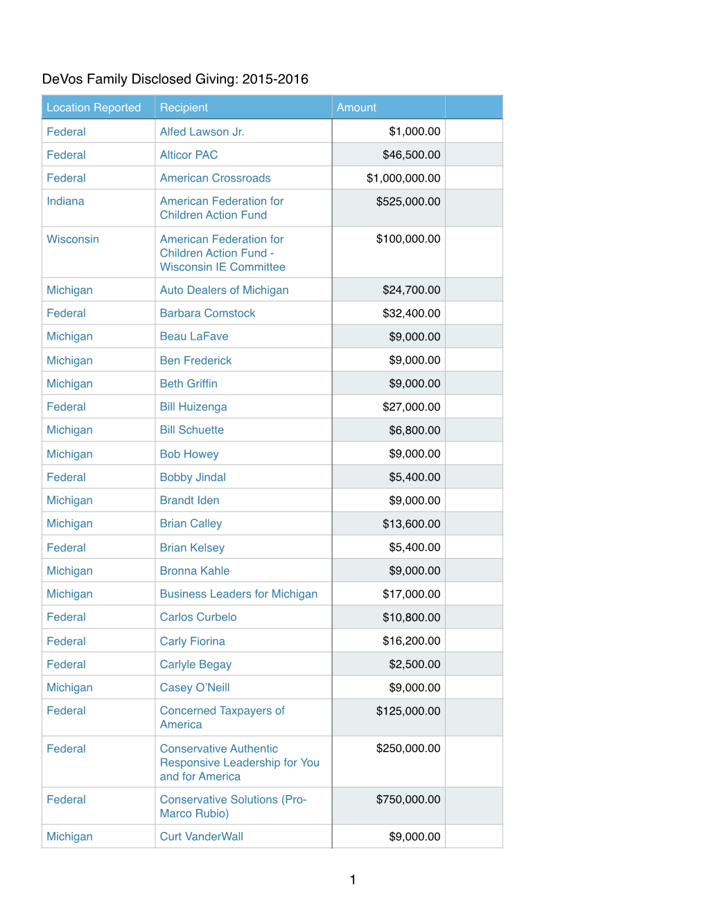 Devos Giving Tracking