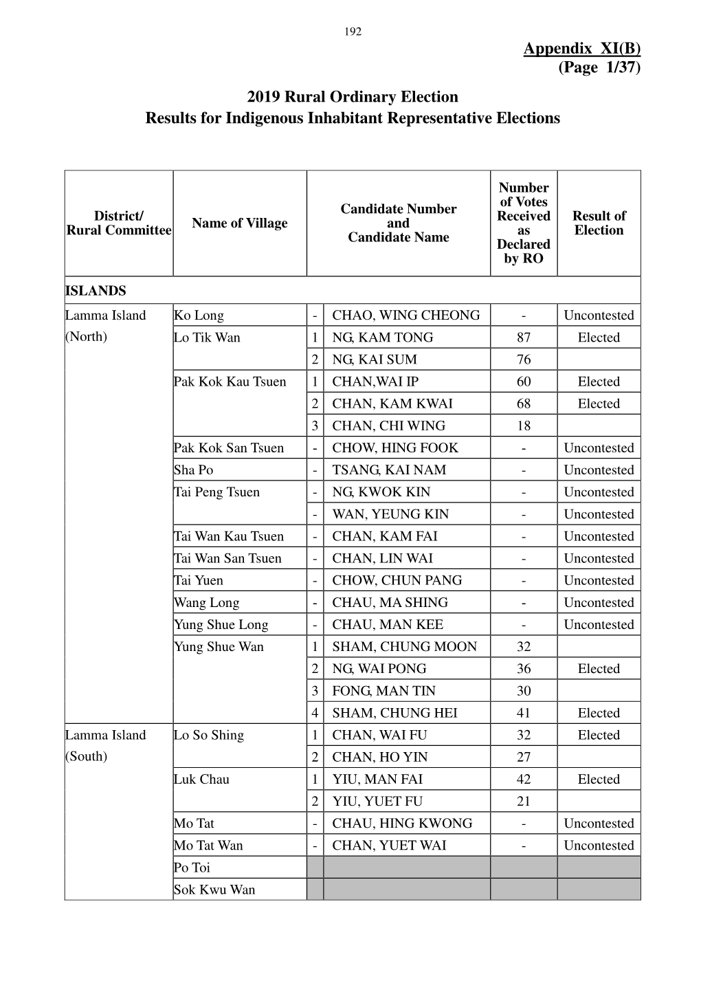 Appendix XI(B) (Page 1/37) 2019 Rural Ordinary Election Results for Indigenous Inhabitant Representative Elections