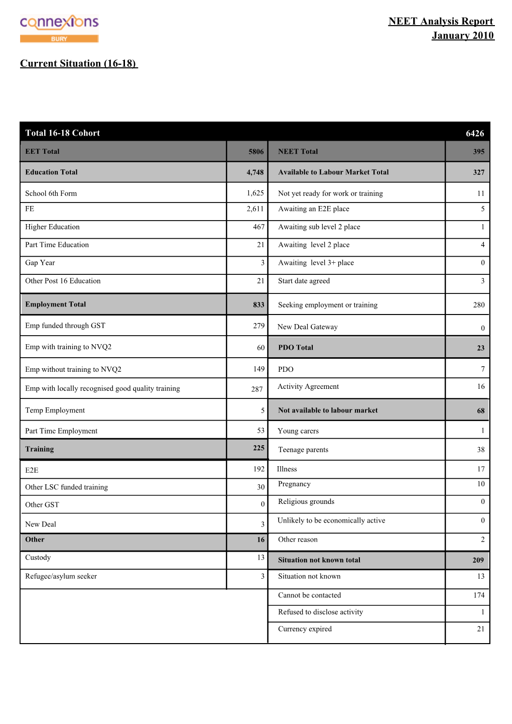 NEET Analysis Report January 2010 Current Situation (16-18)