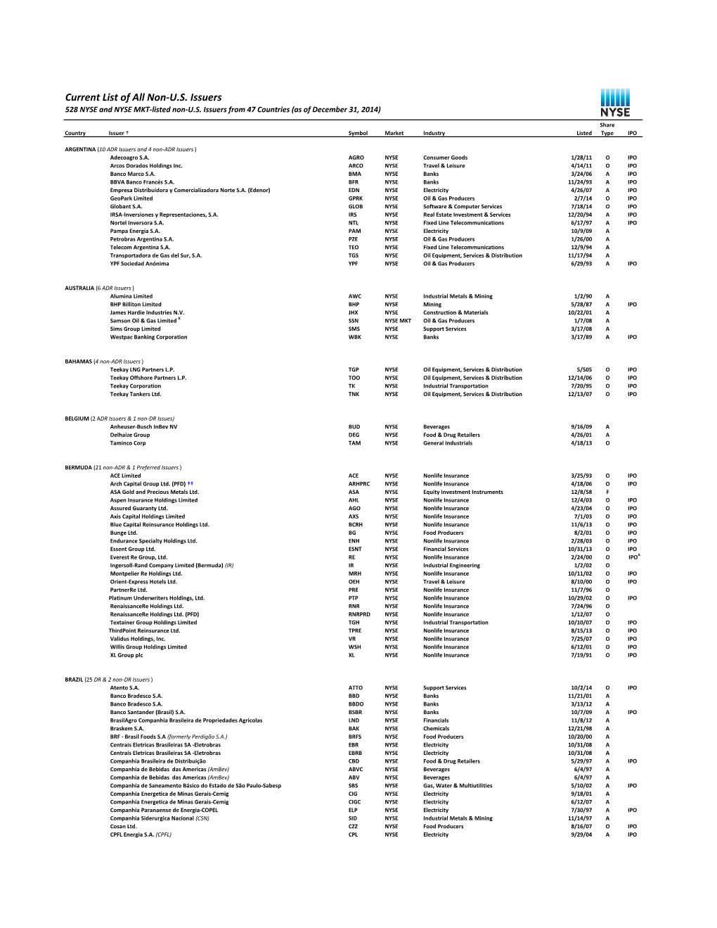 Current List of All Non-U.S. Issuers 528 NYSE and NYSE MKT-Listed Non-U.S