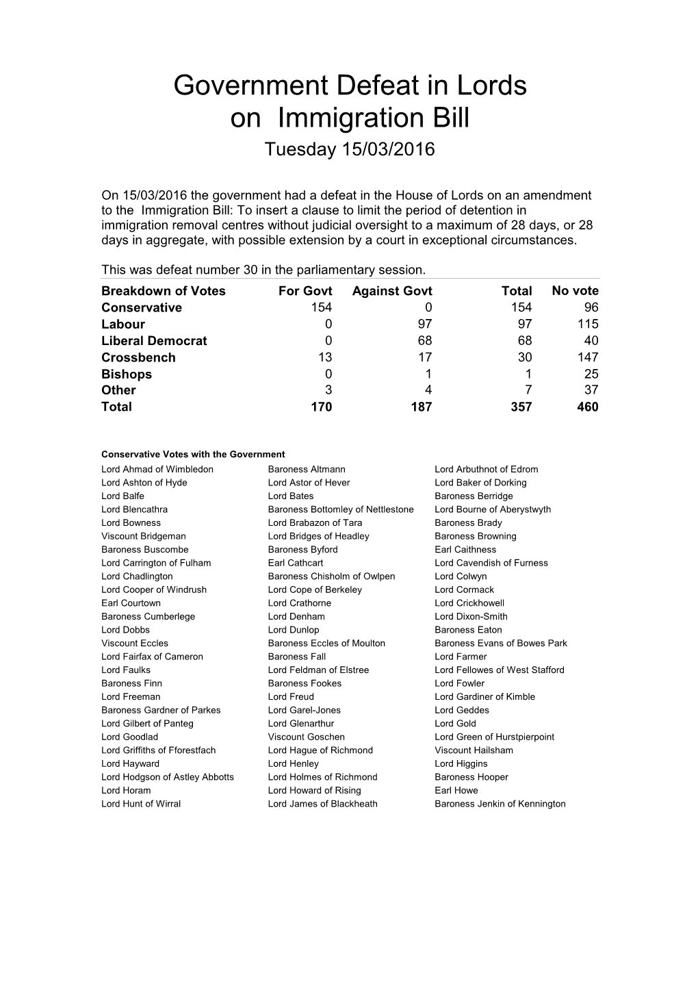 Government Defeat in Lords on Immigration Bill Tuesday 15/03/2016