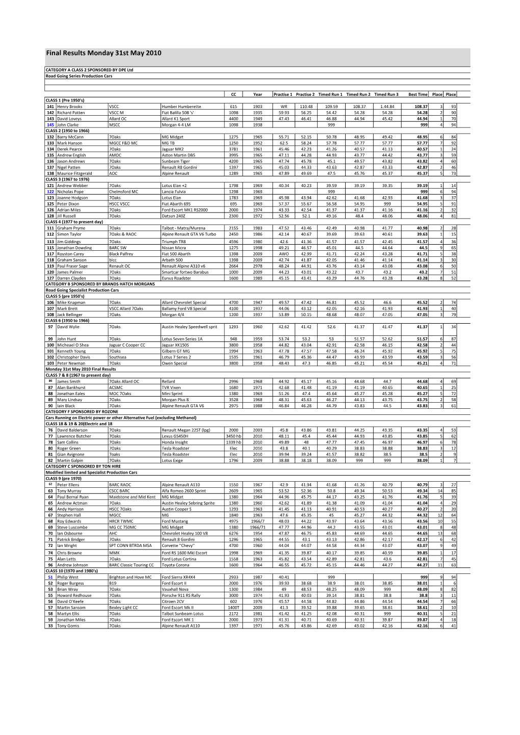 Final Results Monday 31St May 2010