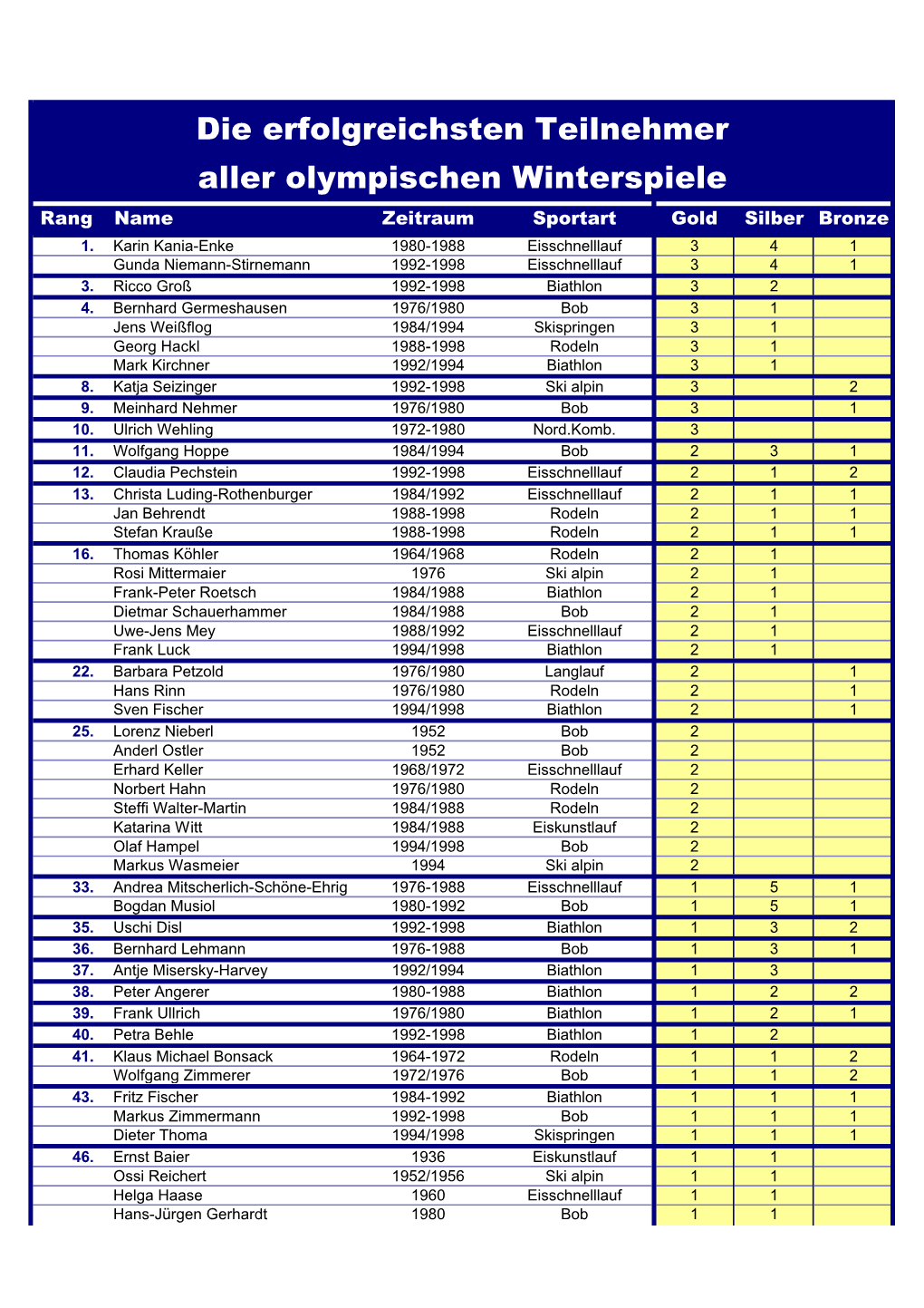Die Erfolgreichsten Teilnehmer Aller Olympischen Winterspiele Rang Name Zeitraum Sportart Gold Silber Bronze 1