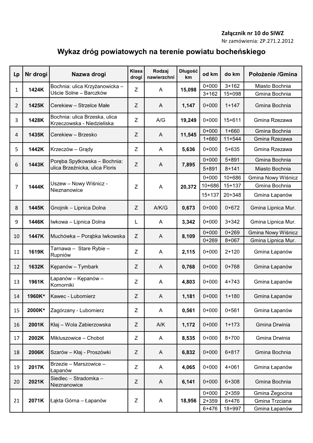 Wykaz Dróg Powiatowych Na Terenie Powiatu Bocheńskiego