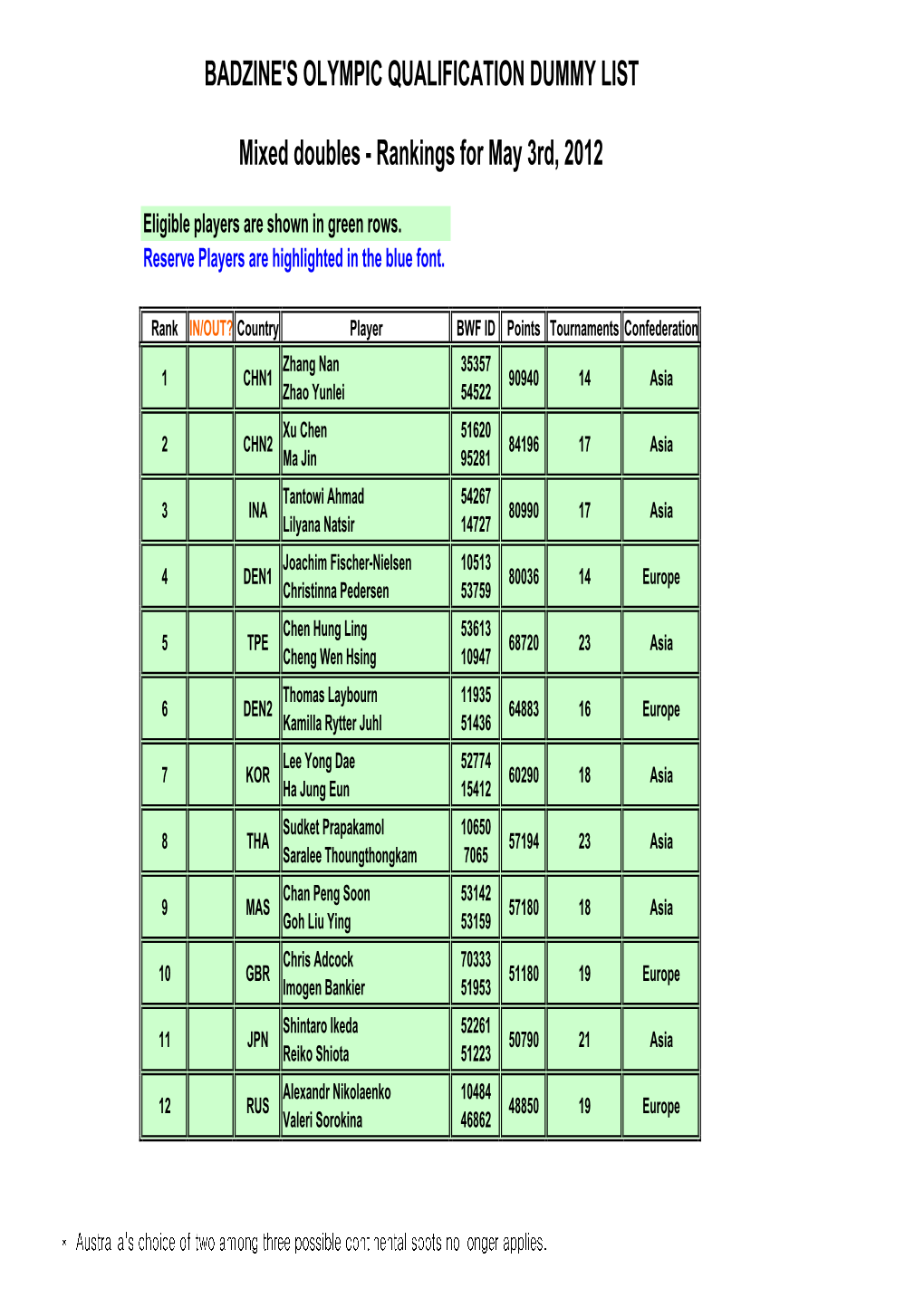 Mixed Doubles - Rankings for May 3Rd, 2012