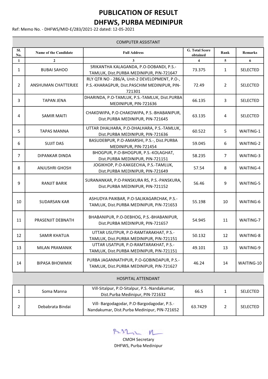 PUBLICATION of RESULT DHFWS, PURBA MEDINIPUR Ref: Memo No