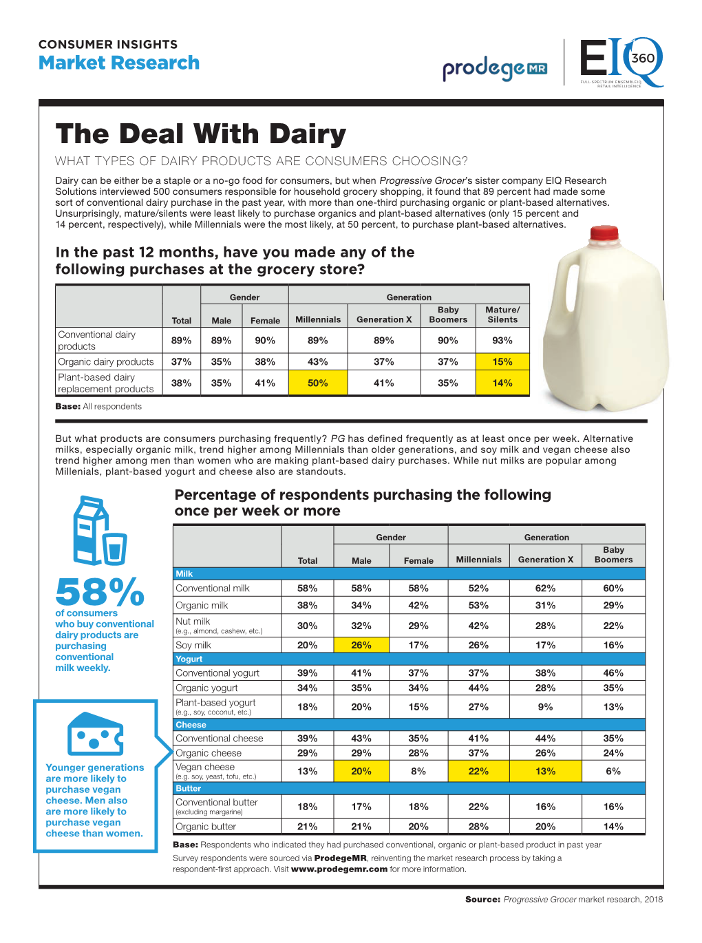 The Deal with Dairy