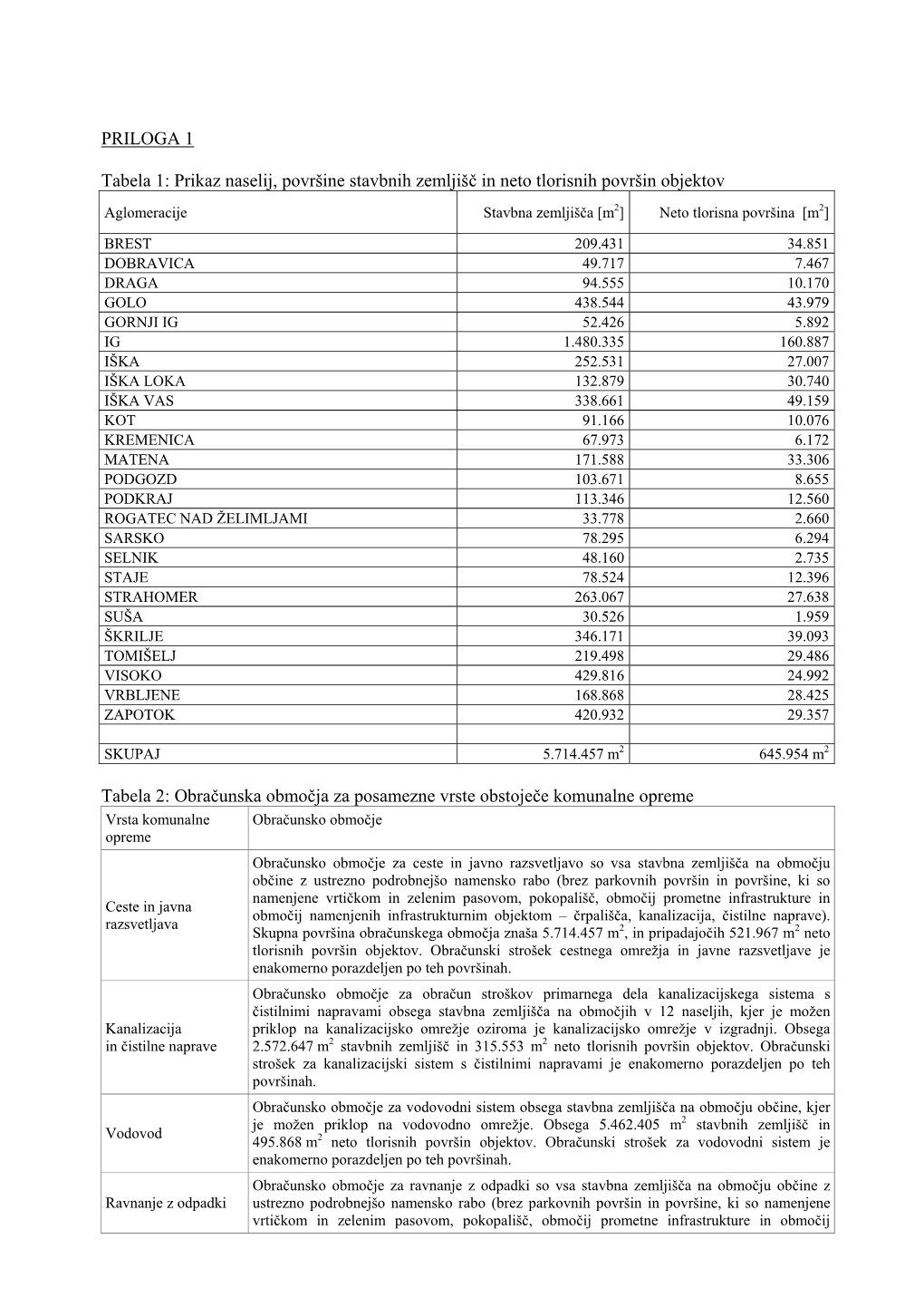 Prikaz Naselij, Površine Stavbnih Zemljišč in Neto Tlorisnih Površin Objektov Aglomeracije Stavbna Zemljišča [M2] Neto Tlorisna Površina [M2]