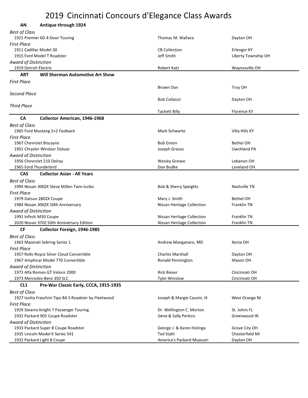 2019 Cincinnati Concours D'elegance Class Awards an Antique Through 1924 Best of Class 1921 Premier 6D 4-Door Touring Thomas M