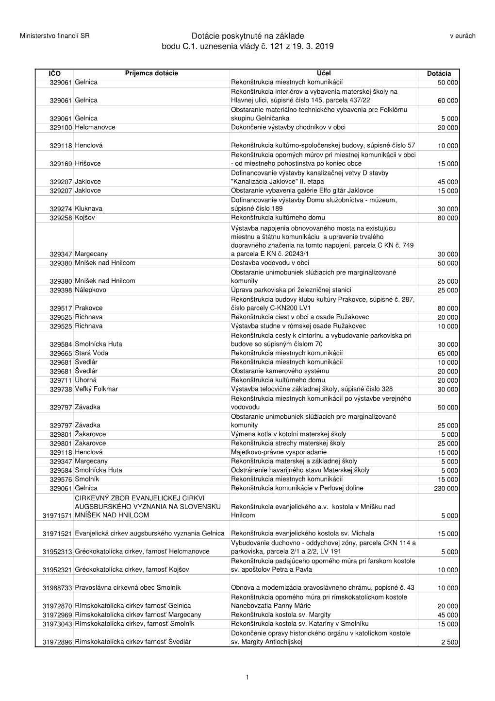 Dotácie Poskytnuté Na Základe Bodu C.1. Uznesenia Vlády Č. 121 Z 19. 3