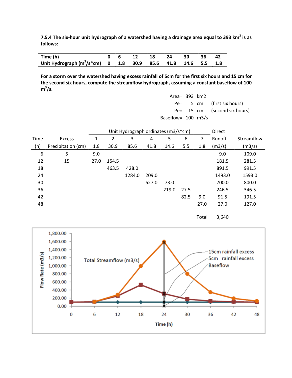 7.5.4 the Six-Hour Unit Hydrograph of a Watershed Having a Drainage Area Equal to 393 Km2 Is As Follows: Time (H) 0 6 12 18 24 3