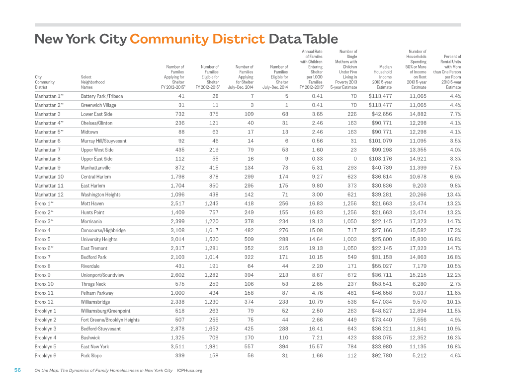 New York City Community District Data Table