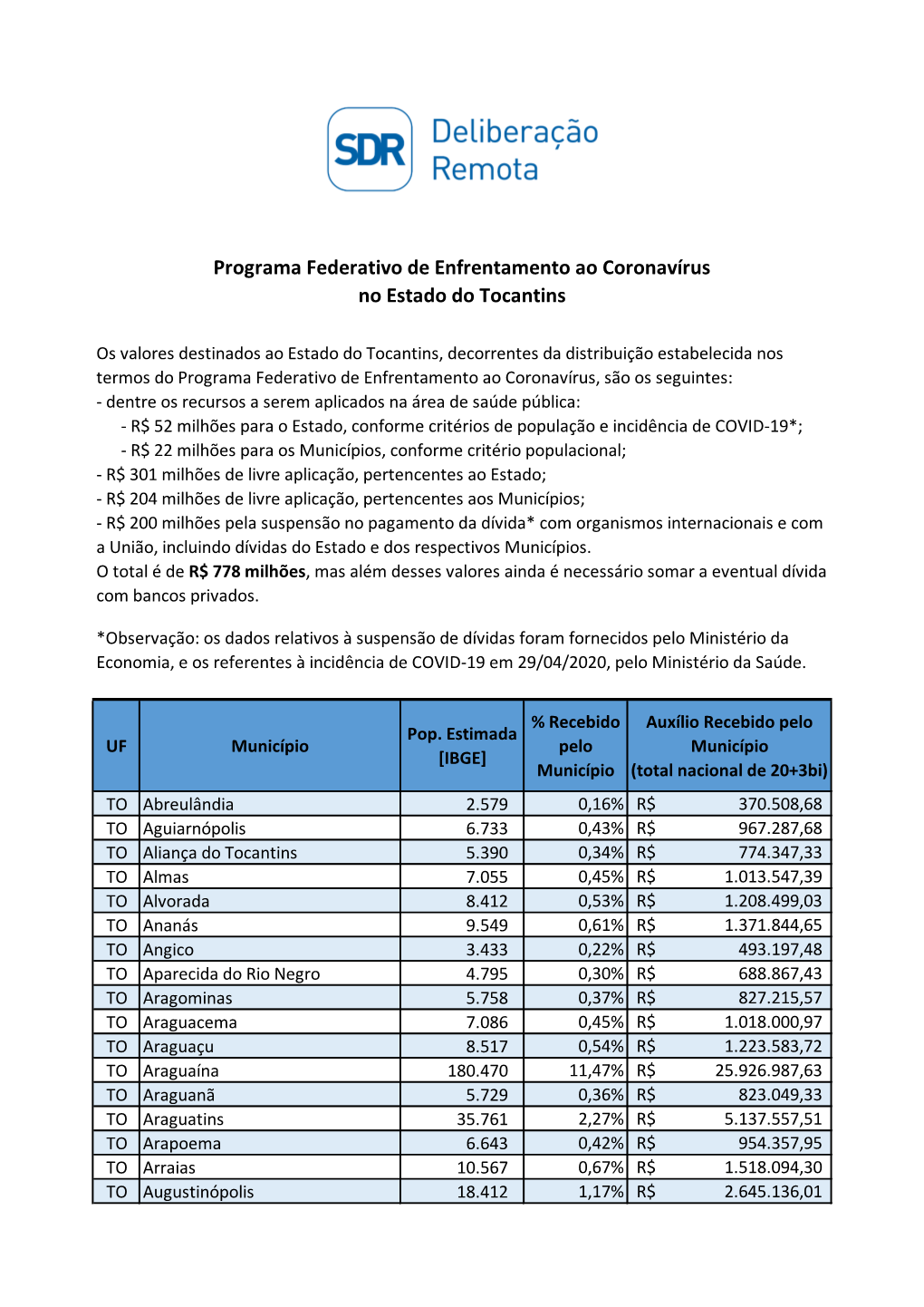 Programa Federativo De Enfrentamento Ao Coronavírus No Estado Do Tocantins