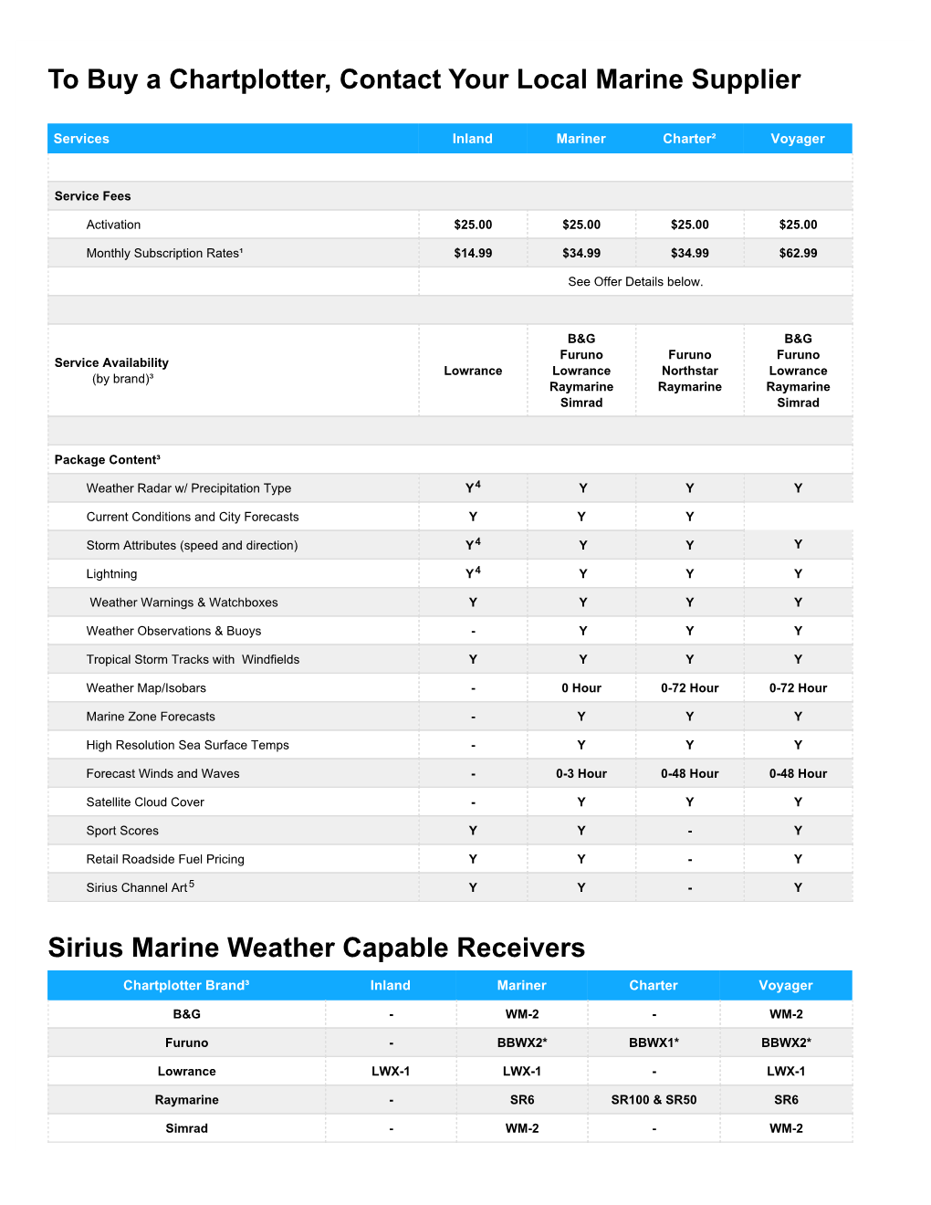 Sirius Marine Weather Capable Receivers