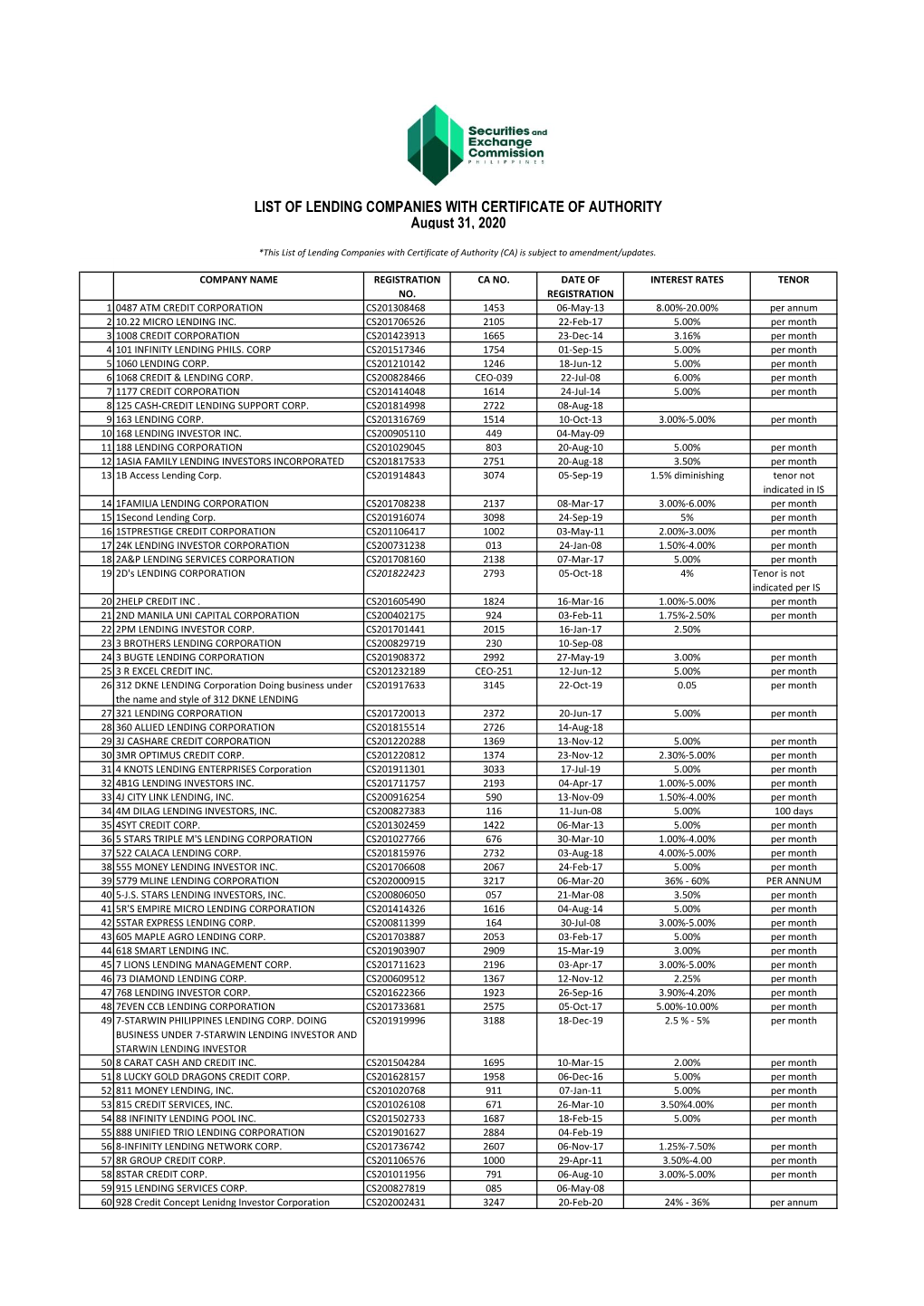 LIST of LENDING COMPANIES with CERTIFICATE of AUTHORITY August 31, 2020