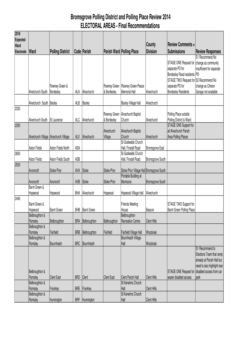 Electoral Areas Polling Districts & Polling Places