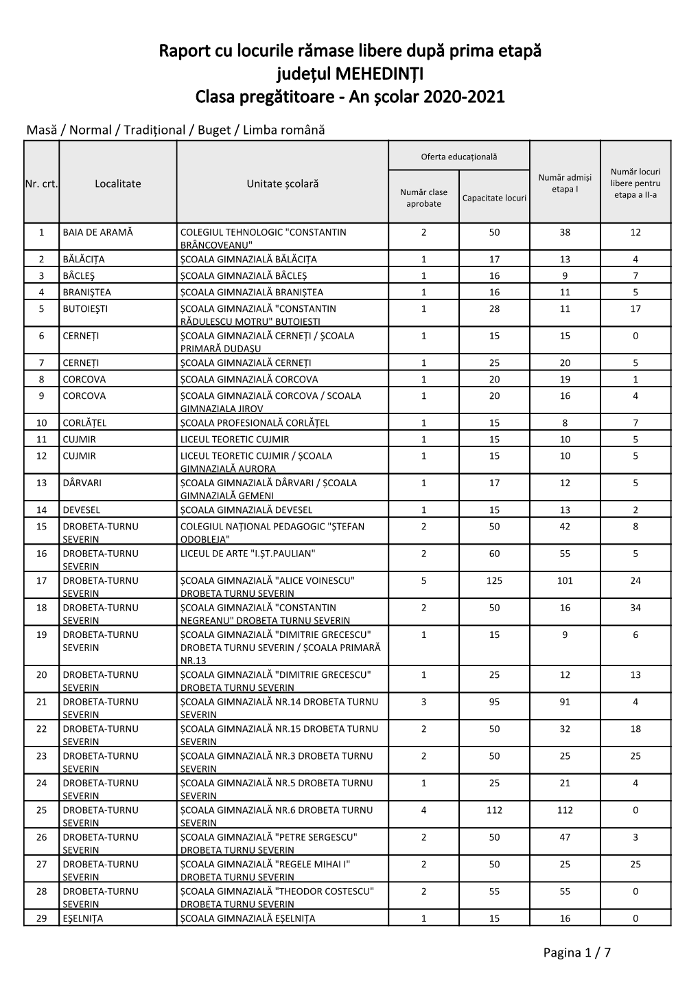 Raport Cu Locurile Rămase Libere După Prima Etapă Județul MEHEDINŢI Clasa Pregătitoare - an Școlar 2020-2021