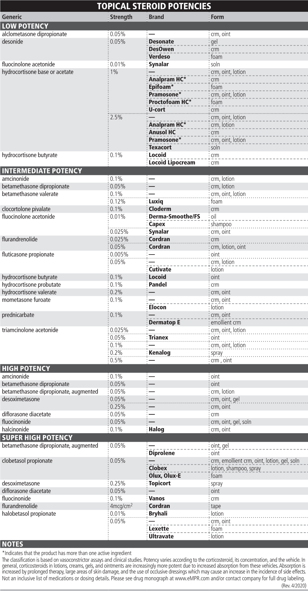 Topical Steroid Potencies