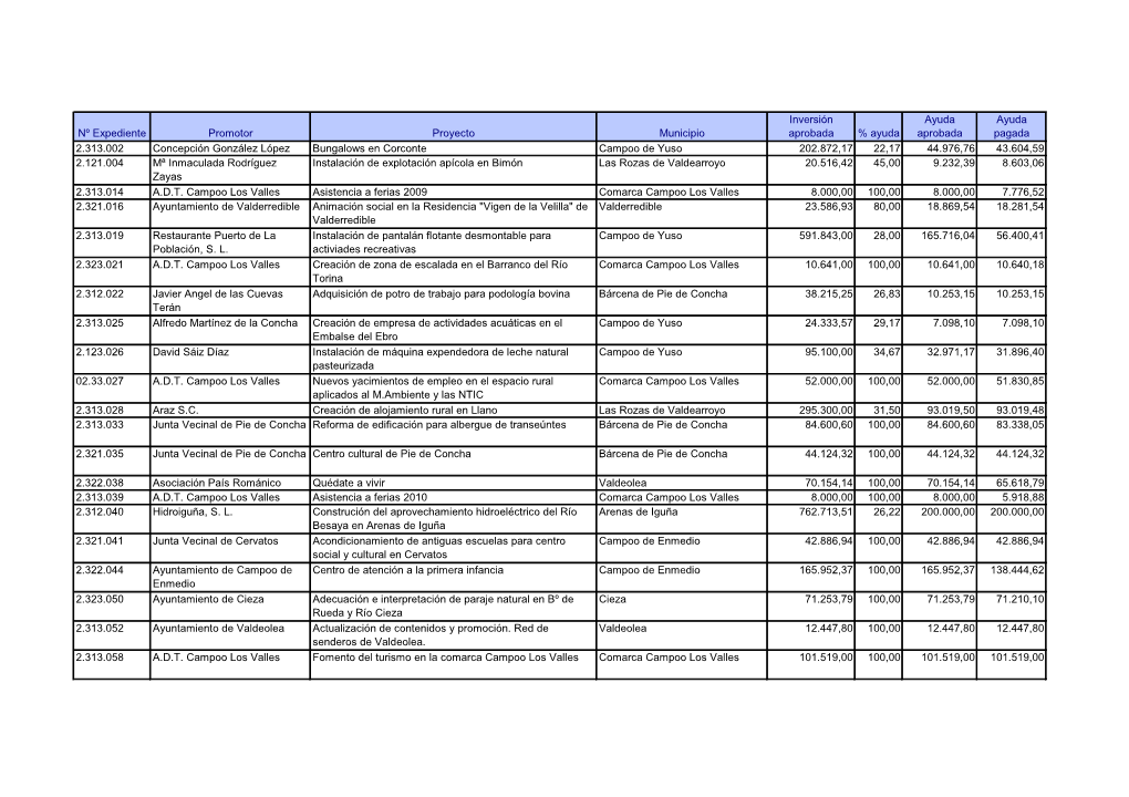 Listado Ayudas LEADER Aprobadas 2007-2013