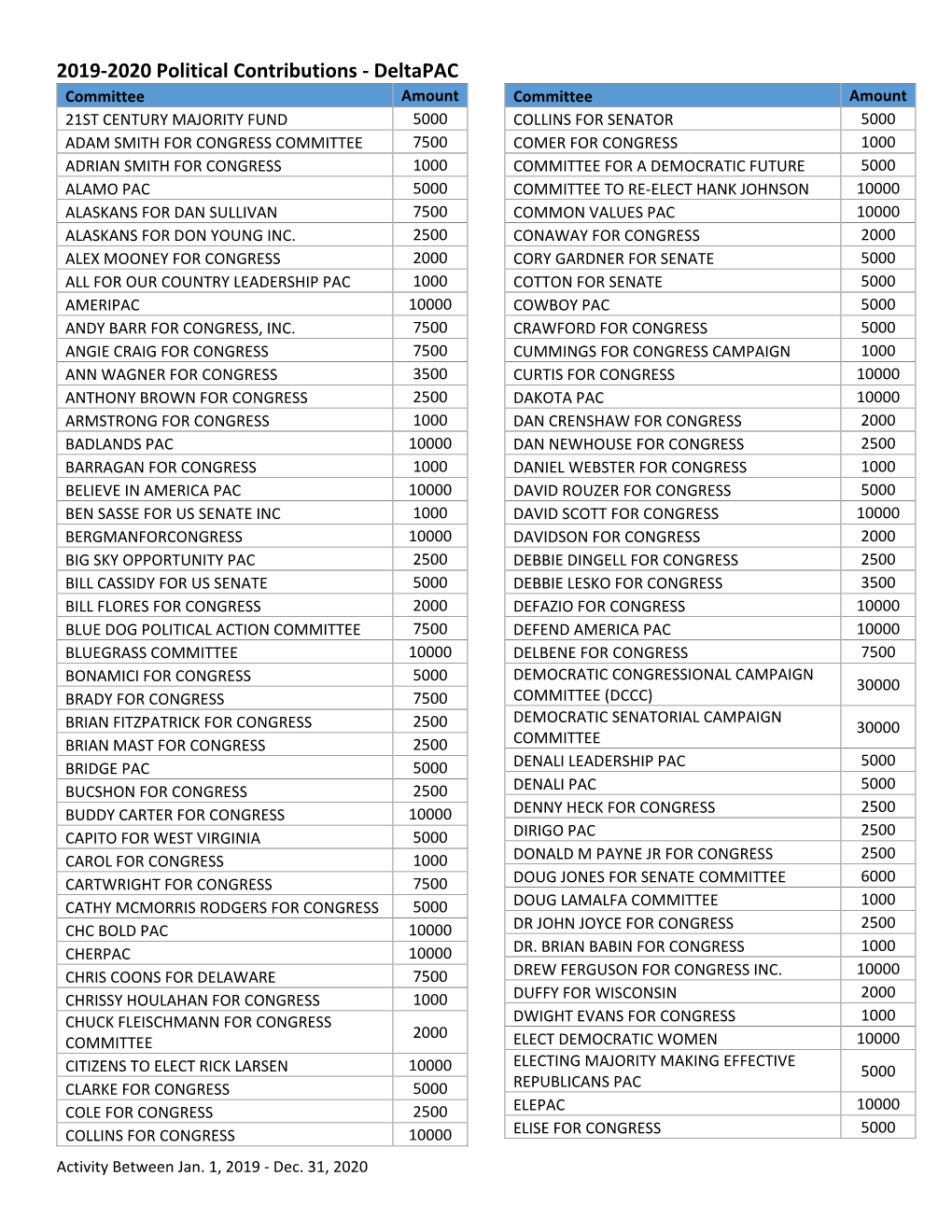 2019-2020 Political Contributions