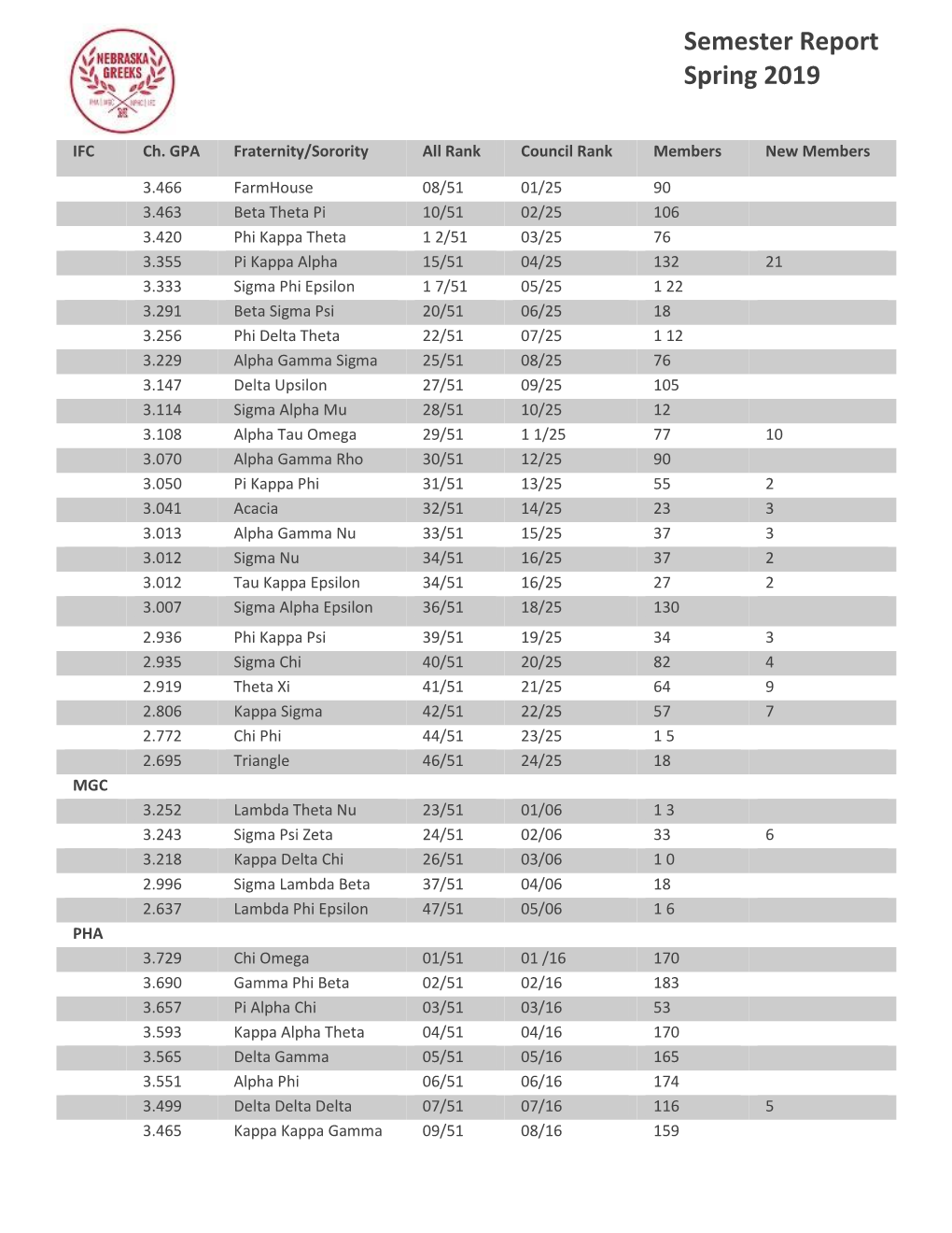 Spring 2019 Semester Report