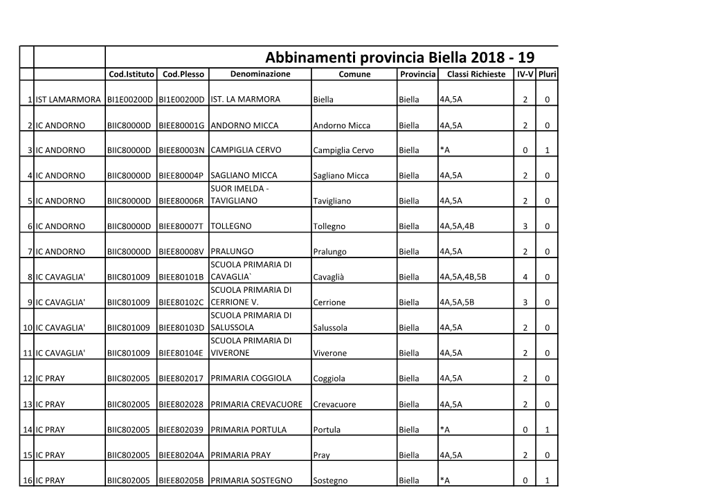 Abbinamenti Provincia Biella 2018 - 19 Cod.Istituto Cod.Plesso Denominazione Comune Provincia Classi Richieste IV-V Pluri