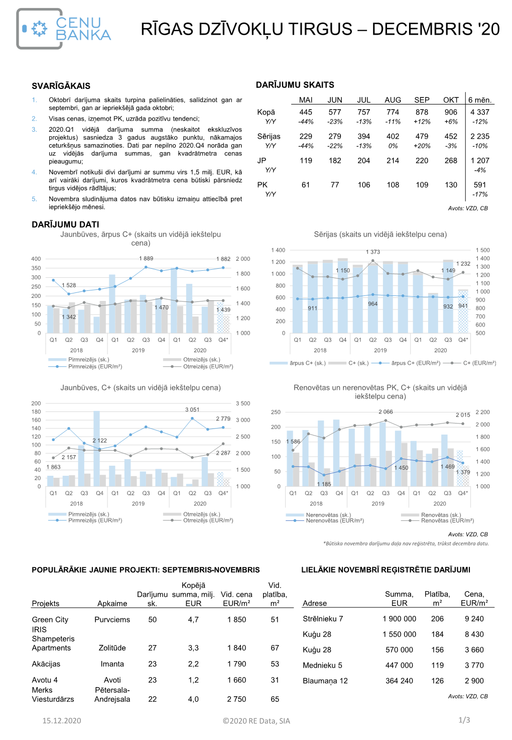 Rīgas Dzīvokļu Tirgus – Decembris '20