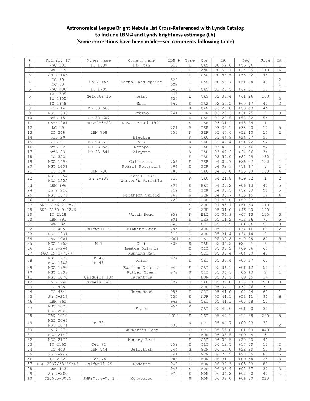 Astronomical League Bright Nebula List Cross-Referenced with Lynds Catalog to Include LBN # and Lynds Brightness Estimage (Lb)