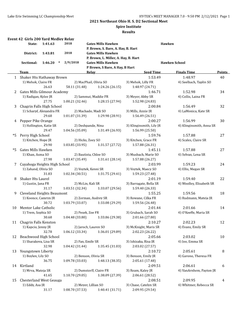 2021 Northeast Ohio H. S. D2 Sectional Meet Spire Institute Results