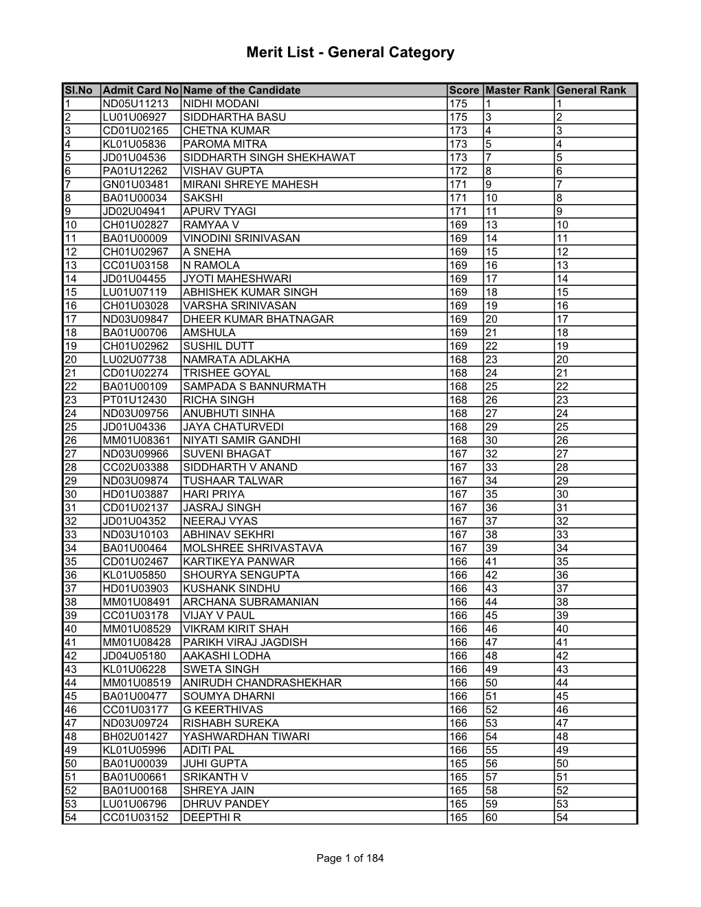 Merit List - General Category