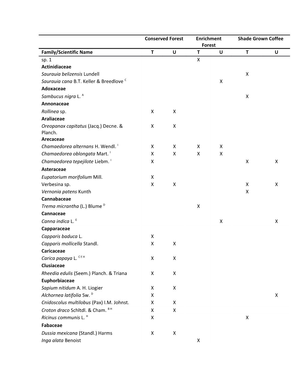 Note.- a Ceremonial, Bfuel, Cedible, Dconstruction, Edomestic, Ffibers,Gfodder, Hmedicinal