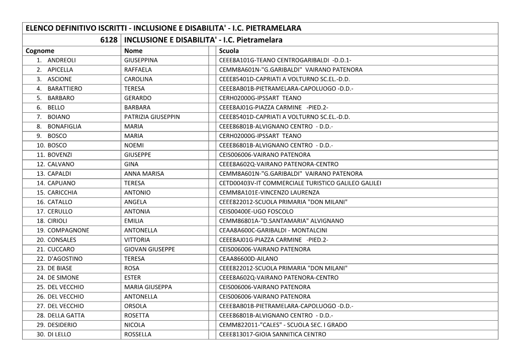 Elenco Definitivo Iscritti - Inclusione E Disabilita' - I.C