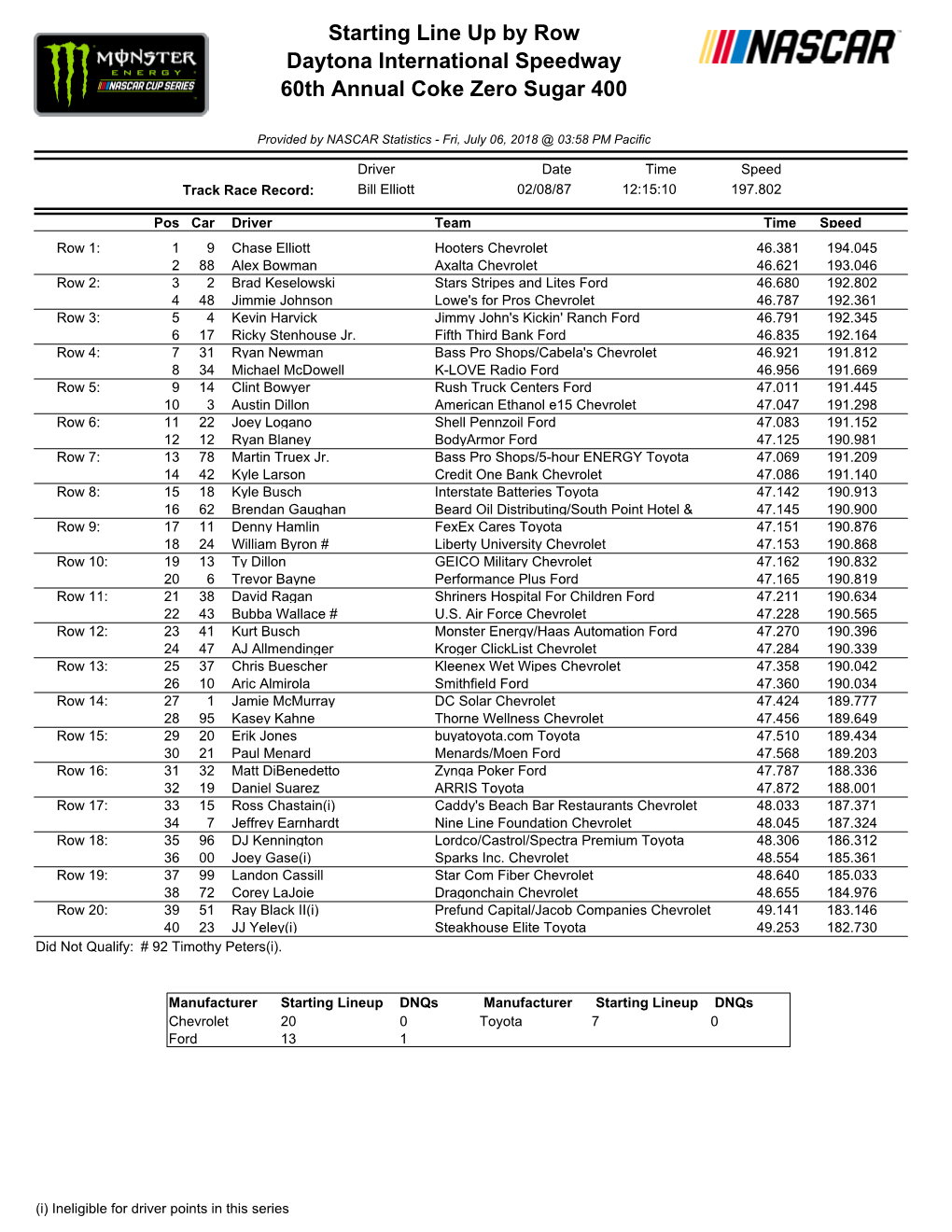 Coke Zero Sugar 400 Starting Lineup