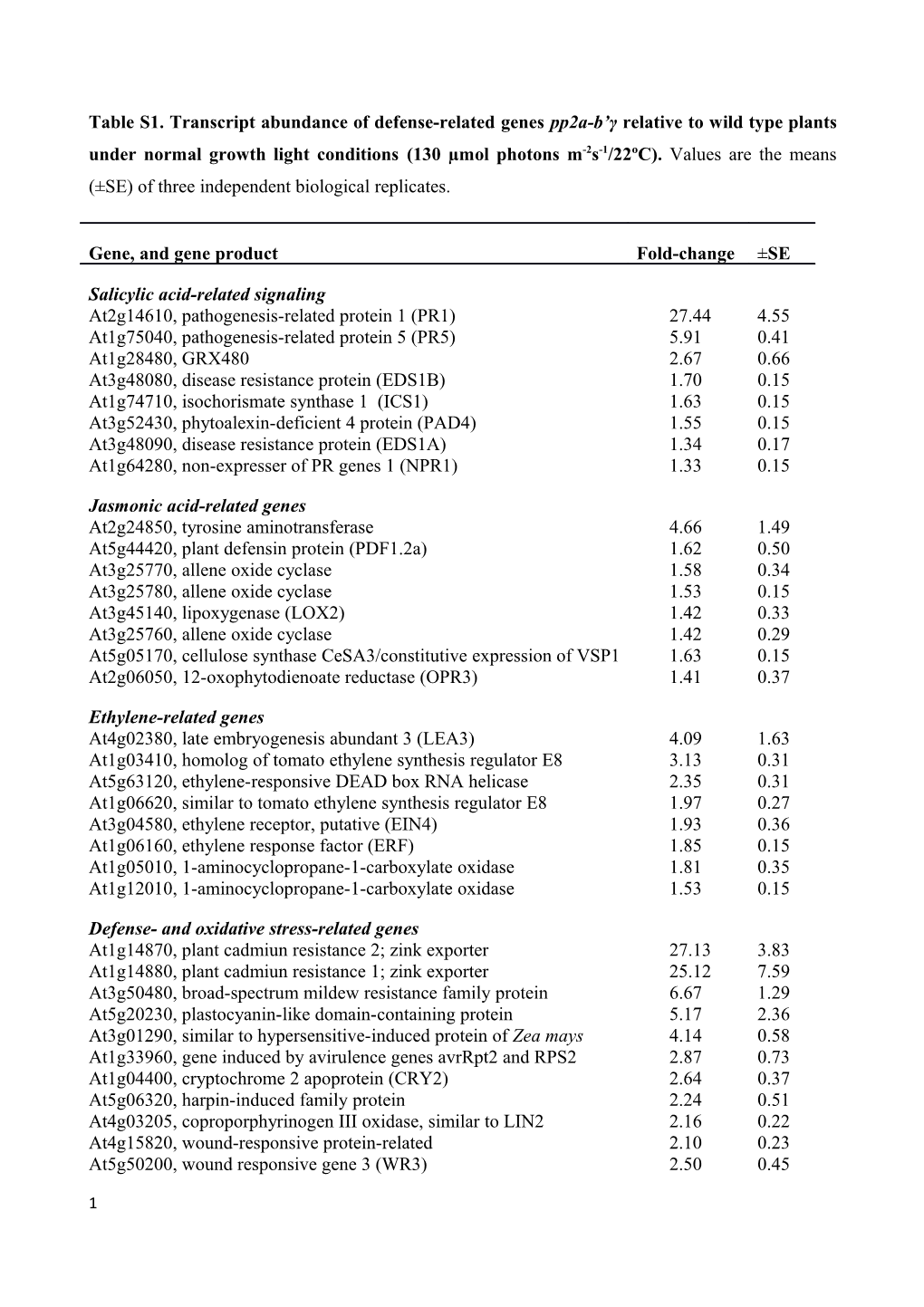 Table S1. Transcript Abundance of Defense-Related Genes Pp2a-B Γ Relative to Wild Type