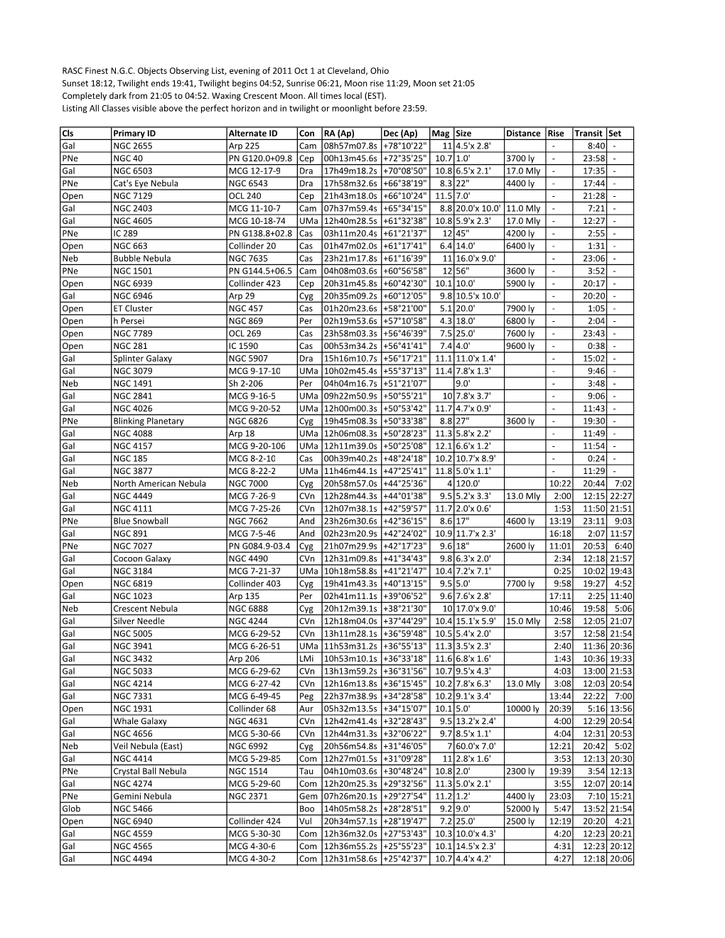 Cls Primary ID Alternate ID Con RA (Ap) Dec (Ap) Mag Size Distance Rise Transit Set Gal NGC 2655 Arp 225 Cam 08H57m07.8S
