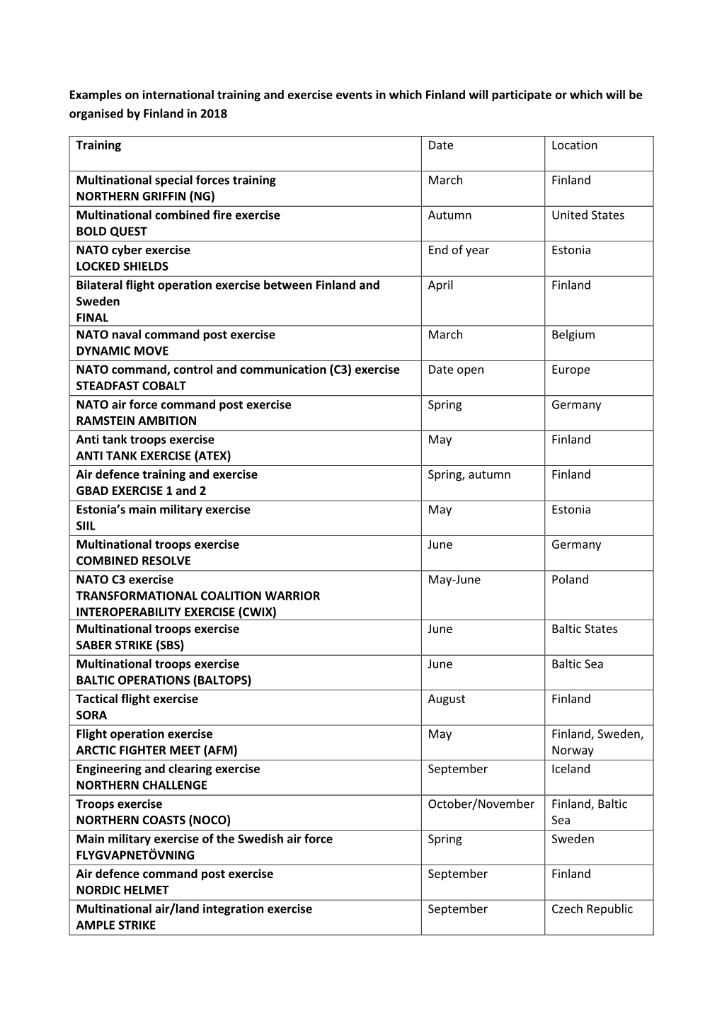 Examples on International Training and Exercise Events in Which Finland Will Participate Or Which Will Be Organised by Finland in 2018