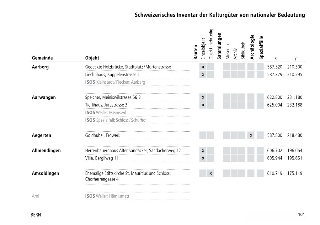 Schweizerisches Inventar Der Kulturgüter Von Nationaler Bedeutung