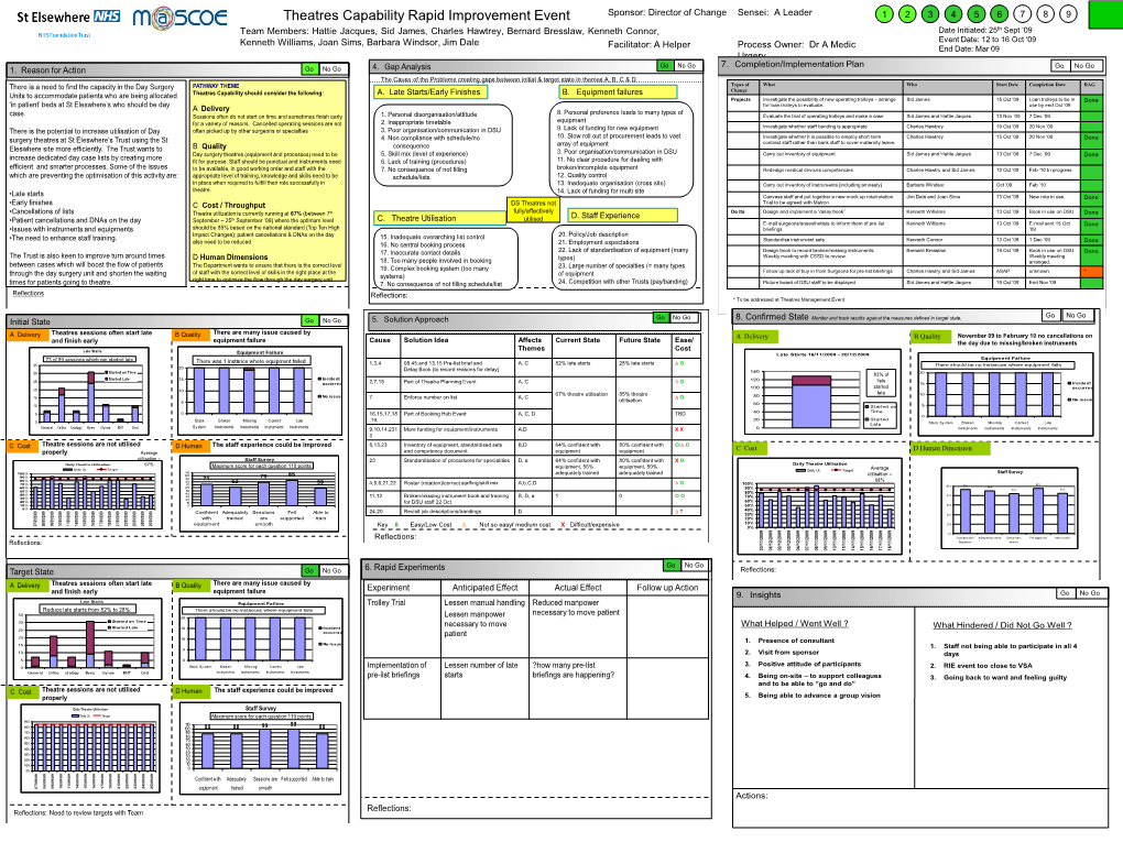 Theatres Capability Rapid Improvement Event