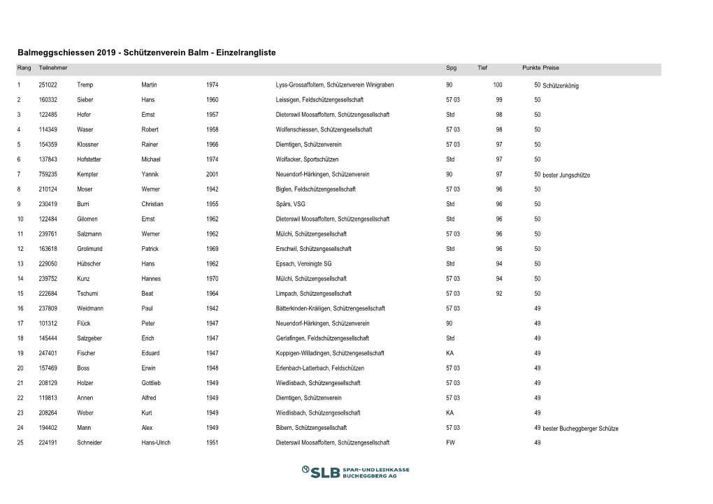 Balmeggschiessen 2019 - Schützenverein Balm - Einzelrangliste