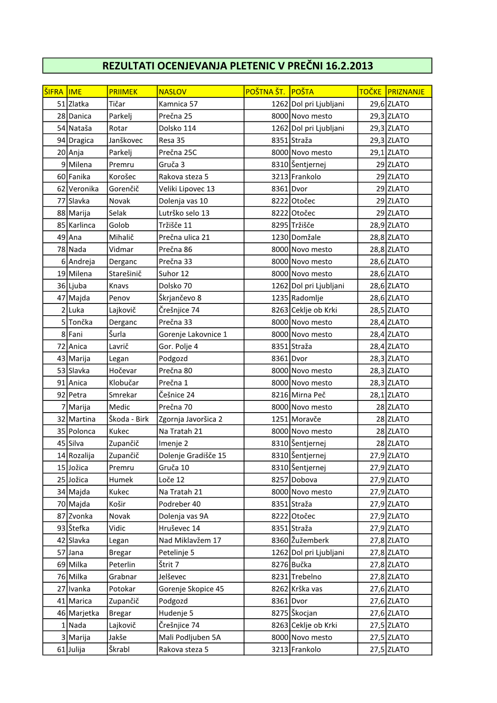 Rezultati Ocenjevanja Pletenic V Prečni 16.2.2013