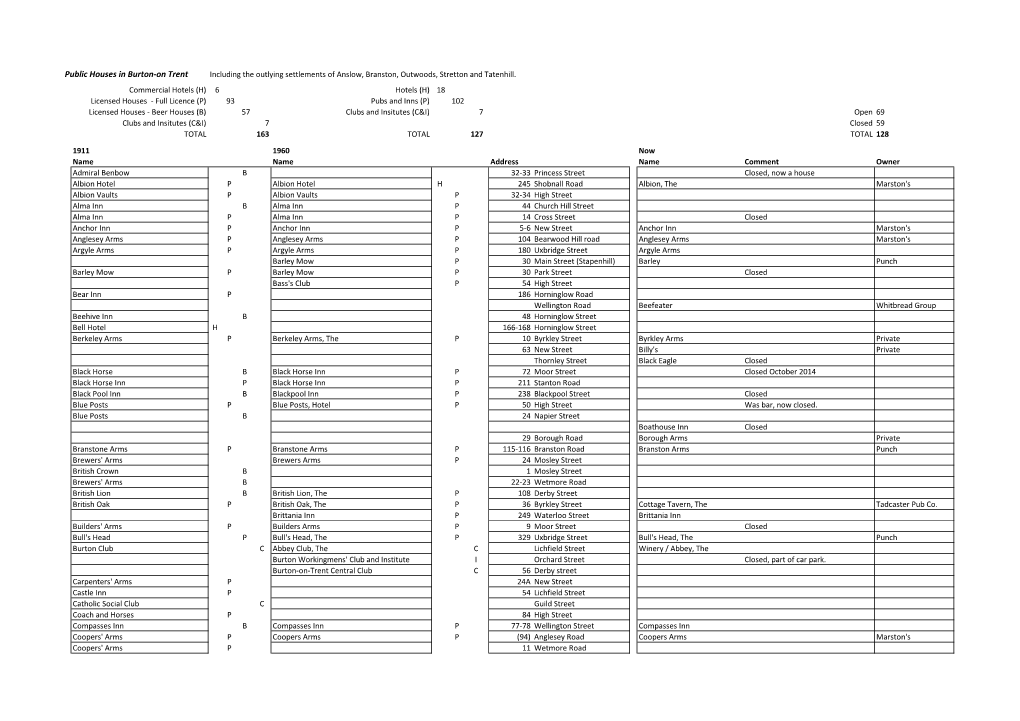 Public Houses in Burton-On Trent Including the Outlying Settlements of Anslow, Branston, Outwoods, Stretton and Tatenhill